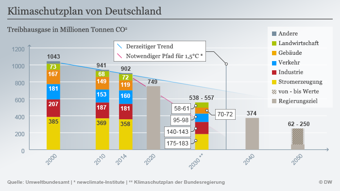 Klimaschutzplan 2050